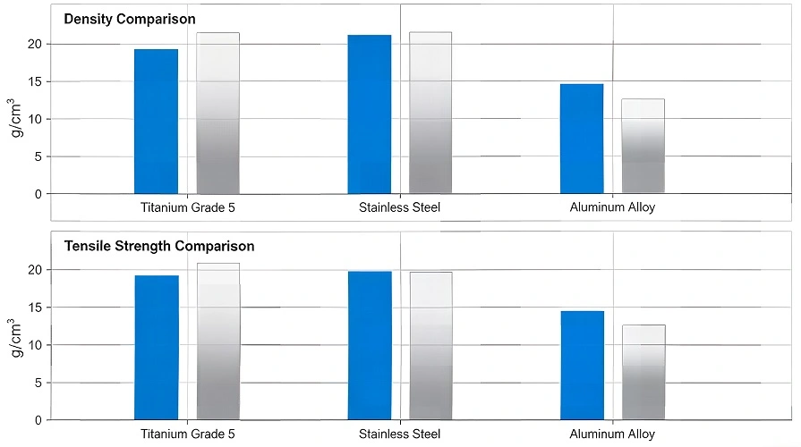 Metal performance comparison chart Metal performance comparison chart