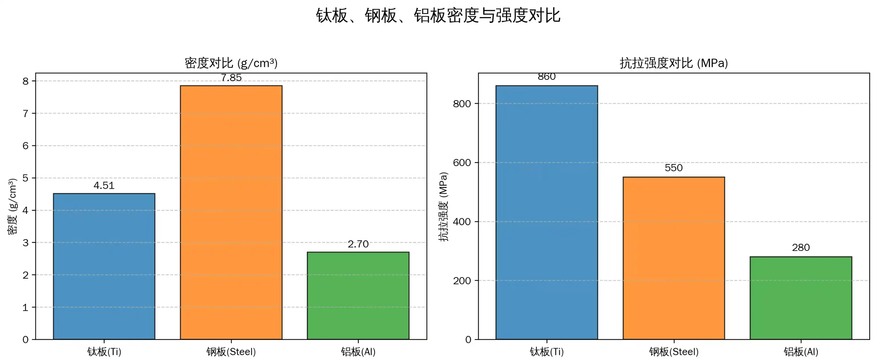 Strength‑to‑weight comparison diagram